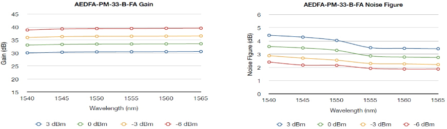 增益曲线和噪声图