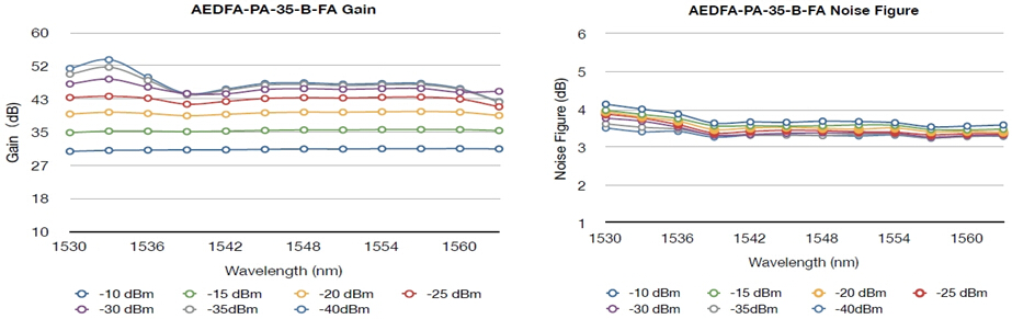 增益曲线和噪声图