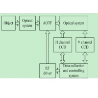AOTF偏振光谱成像仪的原理及构造